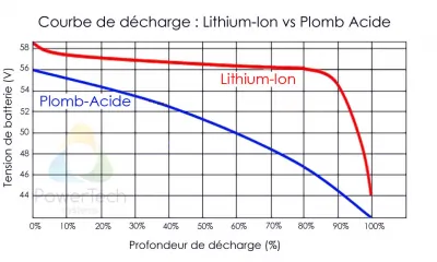 découvrez tout ce qu'il faut savoir sur la tension des batteries lithium 12v. apprenez à optimiser leur performance et à prolonger leur durée de vie grâce à nos conseils pratiques et astuces. idéal pour vos projets de bricolage ou vos équipements électroniques.