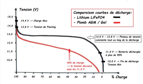 découvrez tout sur la tension de charge des batteries li-ion. apprenez comment optimiser la performance et la durée de vie de vos appareils grâce à une gestion efficace de la charge des batteries lithium-ion.