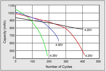 découvrez tout sur la tension de charge des batteries li-ion : principes, caractéristiques, et conseils pour optimiser leur utilisation et prolonger leur durée de vie.