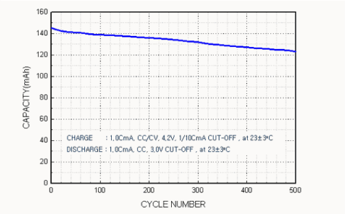 découvrez tout ce qu'il faut savoir sur la tension des batteries lithium-ion (li-ion), y compris les principes de fonctionnement, les niveaux de charge optimaux et les meilleures pratiques pour prolonger la durée de vie de vos appareils. informez-vous sur les enjeux de la technologie li-ion pour faire un choix éclairé.