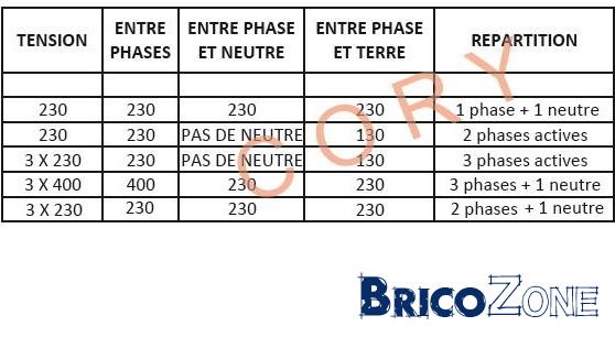 découvrez tout ce qu'il faut savoir sur la tension phase-neutre : définition, importance, applications et conseils pratiques pour une utilisation optimale de votre installation électrique. optimisez votre sécurité et votre efficacité énergétique.