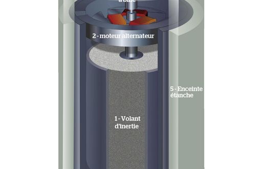 découvrez le fonctionnement des volants d'inertie dans le domaine de l'électricité, leur rôle crucial dans le stockage d'énergie et leur impact sur les systèmes énergétiques durables.