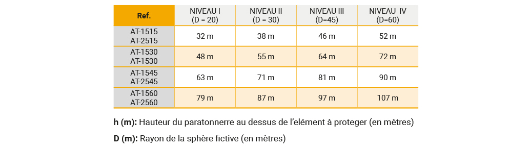découvrez tout sur la zone parafoudre : un espace conçu pour protéger vos équipements des surtensions et des impacts de foudre. informez-vous sur son importance, ses caractéristiques et les meilleures pratiques pour assurer une sécurité optimale.