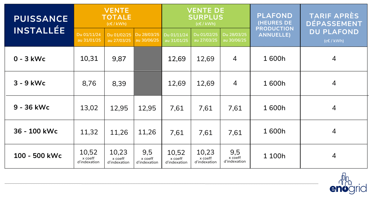découvrez les meilleures offres d'achat photovoltaïque pour transformer votre consommation énergétique. profitez d'une énergie renouvelable, réduisez vos factures d'électricité et contribuez à la protection de l'environnement grâce à l'installation de panneaux solaires.