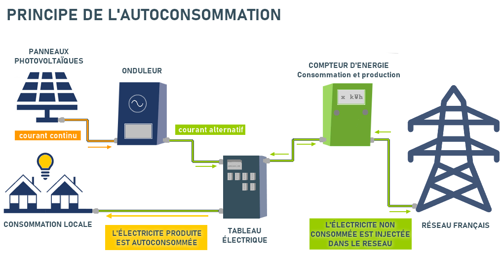 découvrez les avantages de l'autoconsommation : optimisez votre consommation d'énergie, réduisez vos factures et participez à la transition énergétique grâce à des solutions durables et accessibles.