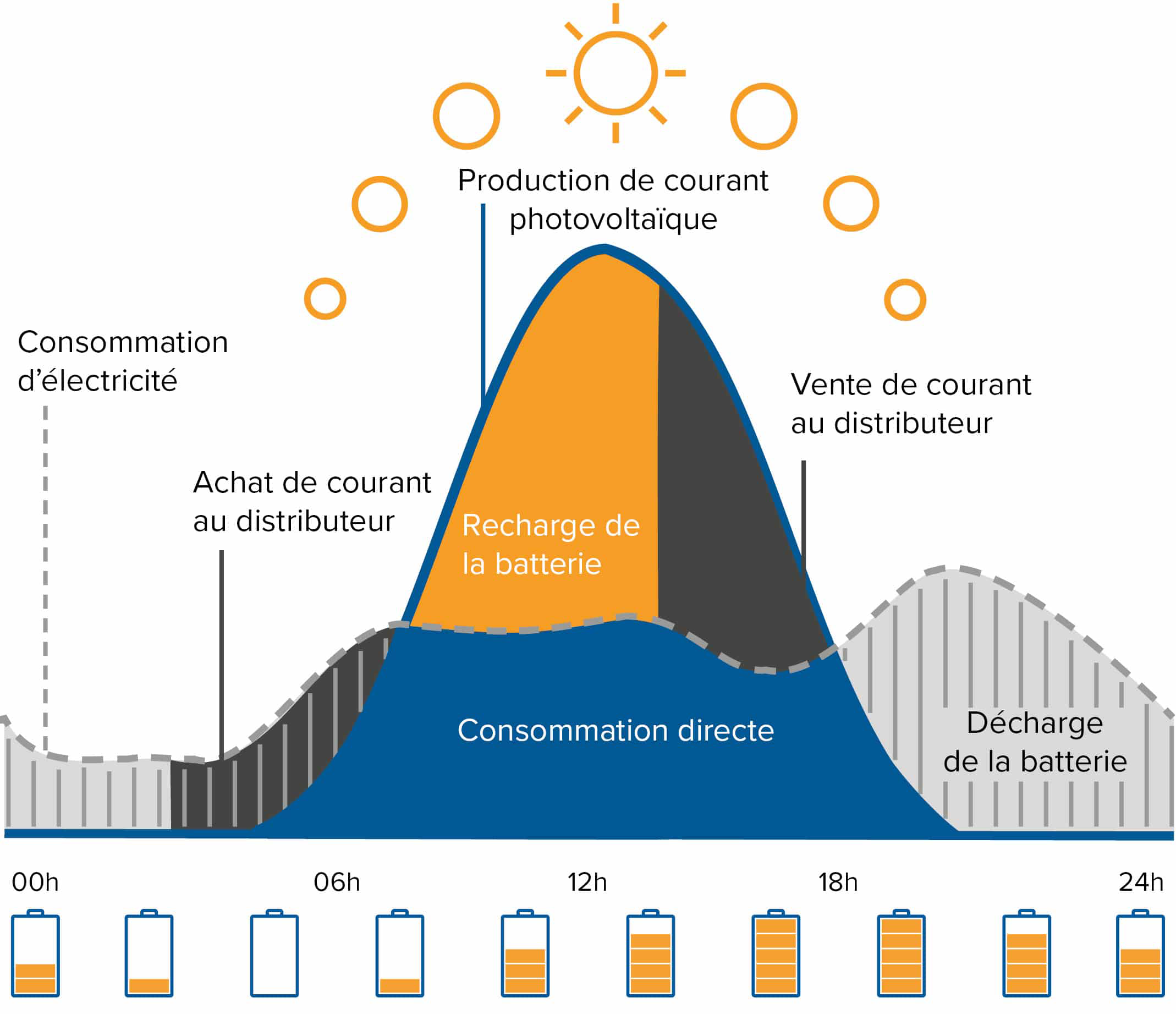 découvrez les avantages de l'autoconsommation avec batterie pour maximiser votre indépendance énergétique. apprenez comment stocker l'énergie renouvelable et réduire vos factures d'électricité tout en contribuant à la transition écologique.