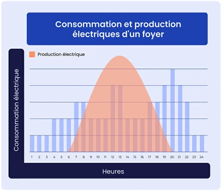 découvrez les avantages de l'autoconsommation photovoltaïque : une solution écologique et économique pour produire votre propre électricité grâce à l'énergie solaire. informez-vous sur les étapes, les enjeux et les bénéfices d'une telle installation.
