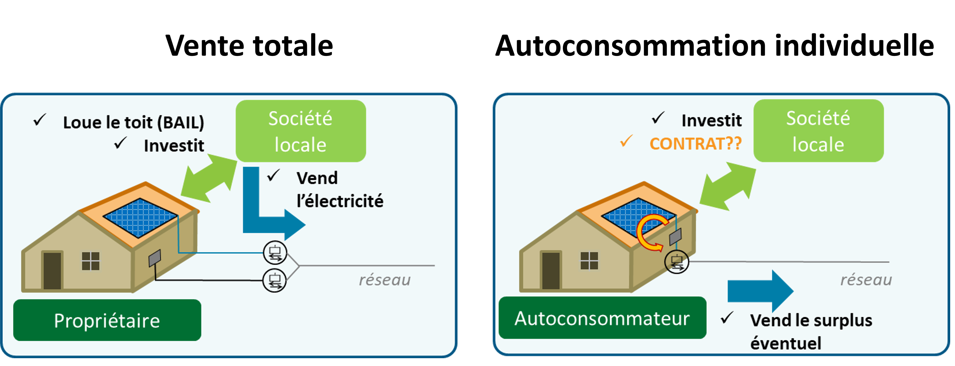 découvrez les avantages de l'autoconsommation en énergie photovoltaïque (pv) : réduisez vos factures d'électricité, maximisez l'utilisation de votre production d'énergie renouvelable et participez à la transition énergétique tout en préservant l'environnement.