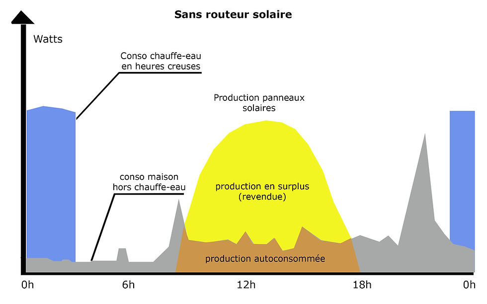 découvrez comment maximiser votre autoconsommation d'énergie grâce à la gestion du surplus. apprenez à optimiser votre production d'électricité, réduire vos factures et adopter une démarche écologique.