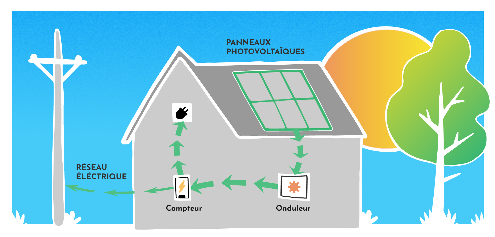 découvrez comment l'autoconsommation et la gestion des surplus peuvent optimiser votre consommation d'énergie, réduire vos factures et contribuer à un mode de vie durable. explorez les avantages et solutions pour maximiser votre indépendance énergétique.