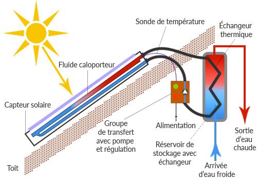 découvrez les avantages et inconvénients des chauffe-eaux solaires. informez-vous sur leur impact environnemental, leurs économies d'énergie, ainsi que les défis à surmonter pour une efficacité optimale.