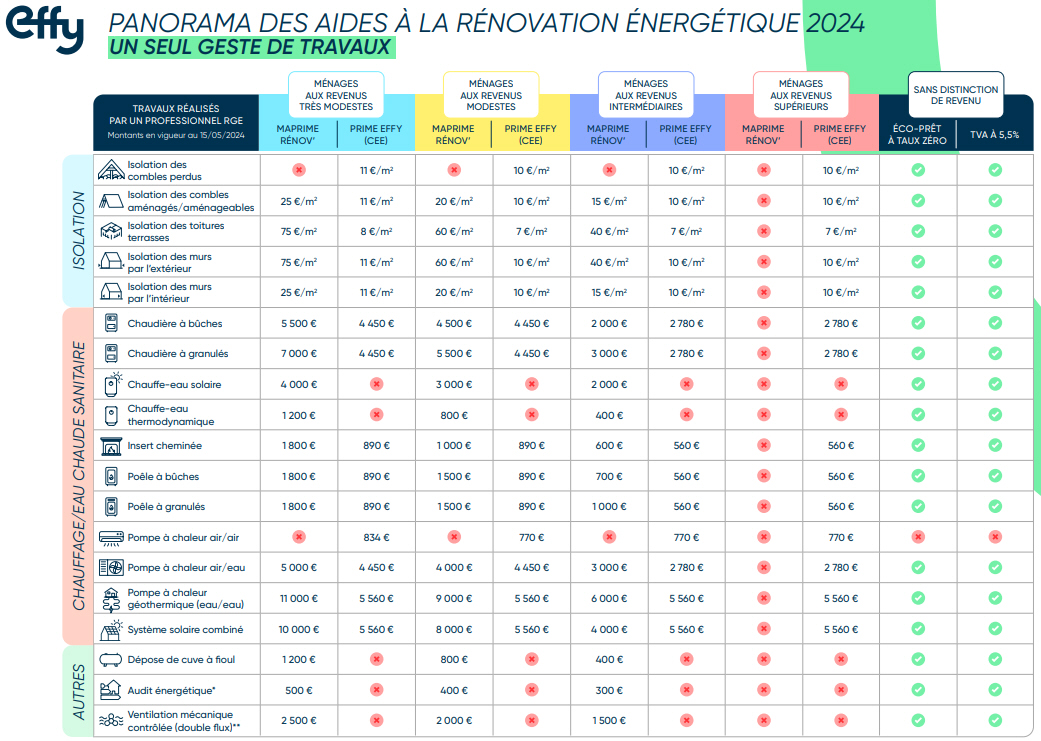 découvrez les avis sur prime rénov', la solution pour financer vos travaux de rénovation énergétique. obtenez des retours d'expérience, des conseils pratiques et des astuces pour profiter pleinement de cette aide de l'état.