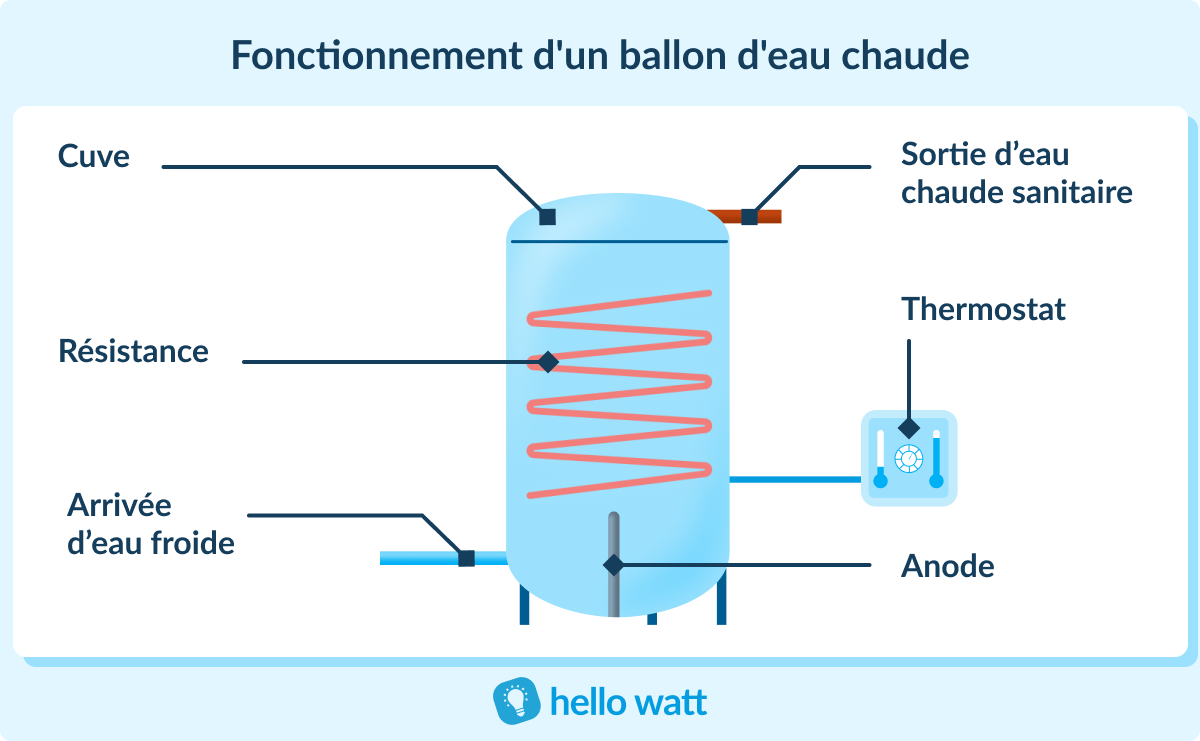 découvrez notre sélection de ballons d'eau chaude, idéaux pour un confort optimal à la maison. profitez d'une eau chaude instantanée et économisez de l'énergie avec nos modèles innovants et performants.