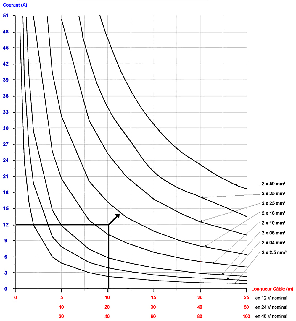 découvrez comment effectuer un calcul précis pour vos câbles 24v. optimisez vos installations électriques avec nos conseils pratiques sur la section de câble, la longueur, et les pertes de tension. assurez la sécurité et l'efficacité de vos projets électriques.