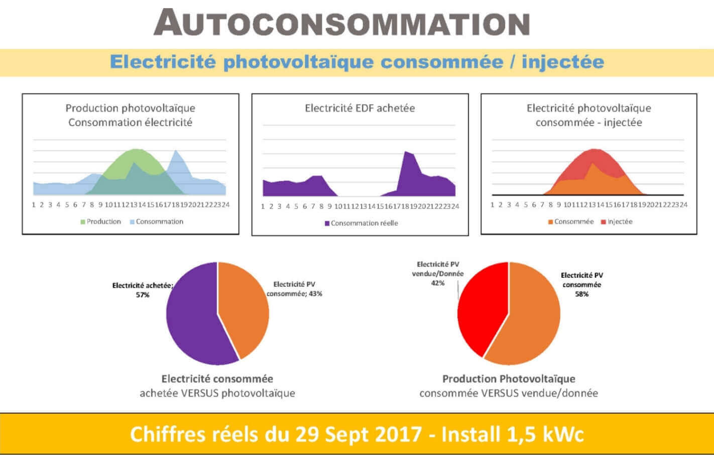 découvrez les chiffres clés du photovoltaïque : tendances de croissance, performances des panneaux solaires, impact environnemental et opportunités économiques. restez informé sur le secteur des énergies renouvelables et son évolution.
