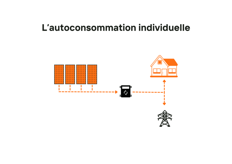 découvrez la convention d'autoconsommation, un dispositif permettant de produire et consommer sa propre énergie renouvelable. informez-vous sur les avantages, les démarches à suivre et comment participer à cette transition énergétique pour un avenir durable et responsable.