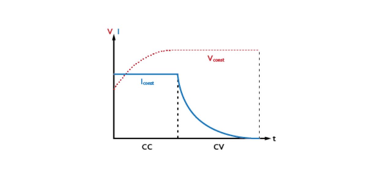 découvrez la courbe de charge des batteries lithium, essentielle pour optimiser leur performance et prolonger leur durée de vie. apprenez comment gérer efficacement le chargement de vos appareils grâce à des informations clefs sur les caractéristiques et comportements des batteries lithium.