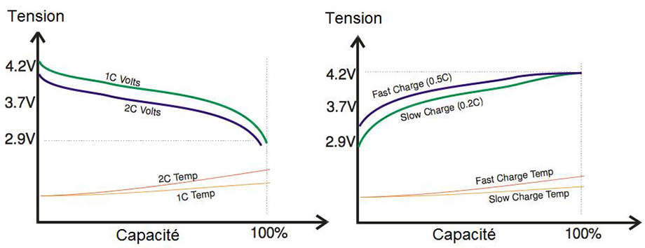 découvrez tout sur la courbe de charge des batteries lithium : ses caractéristiques, son importance pour la performance énergétique et les meilleures pratiques pour optimiser la durée de vie de vos batteries. informez-vous pour maximiser l'efficacité de vos dispositifs alimentés par lithium.