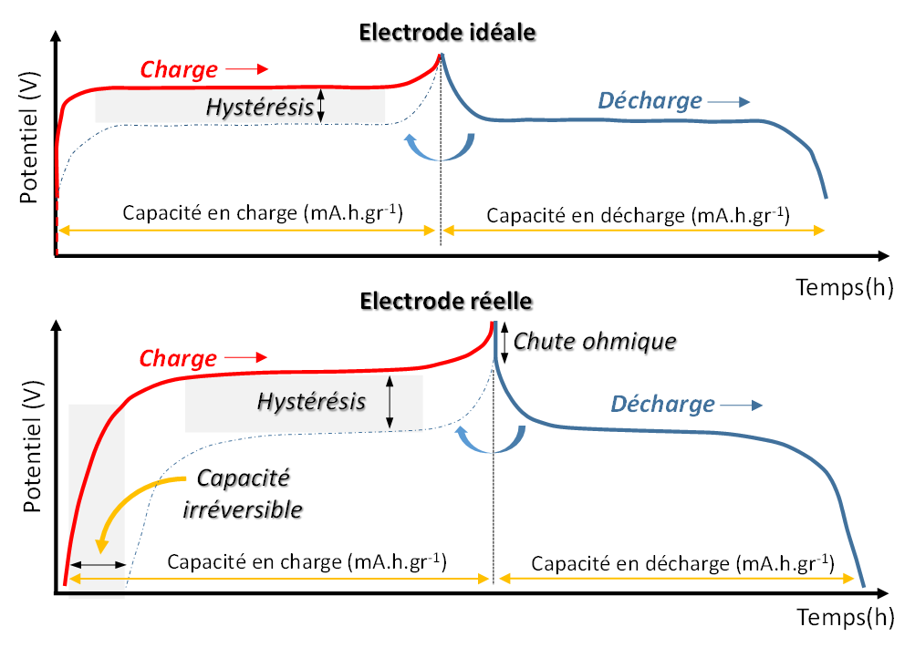 découvrez tout sur la courbe de charge des batteries lithium : fonctionnement, caractéristiques, avantages et applications. optimisez l'utilisation de vos batteries lithium grâce à notre guide complet.