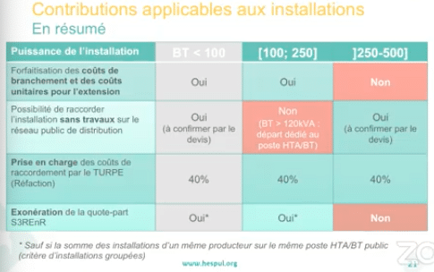 découvrez tout ce qu'il faut savoir sur le coût de raccordement d'enedis pour vos installations photovoltaïques. obtenez des informations détaillées sur les tarifs, les démarches et les aides disponibles pour optimiser votre investissement dans l'énergie solaire.