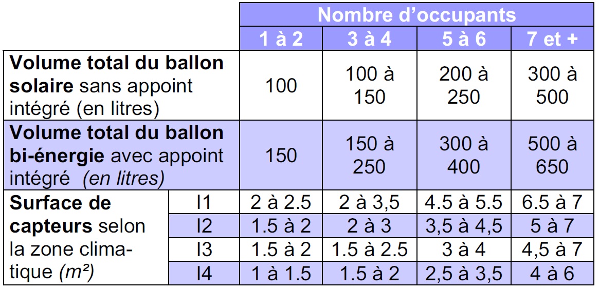 découvrez nos astuces et conseils sur le dimensionnement solaire pour optimiser votre installation photovoltaïque. apprenez à calculer la puissance nécessaire de vos panneaux solaires et maximisez votre production d'énergie renouvelable.