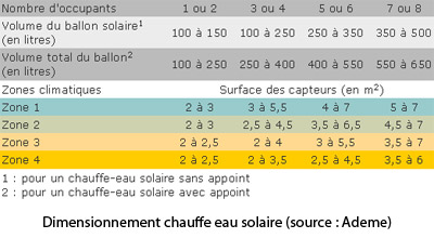 découvrez comment réaliser un dimensionnement solaire optimal pour vos installations photovoltaïques. apprenez les clés pour maximiser l'efficacité énergétique de votre projet solaire tout en tenant compte des besoins spécifiques de votre habitation ou entreprise.
