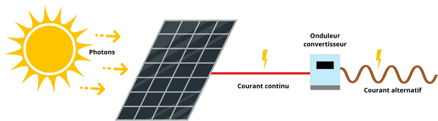 découvrez le fonctionnement des panneaux photovoltaïques : comment ils convertissent la lumière du soleil en électricité, leurs composants essentiels, et les avantages de cette technologie pour une énergie durable et renouvelable.