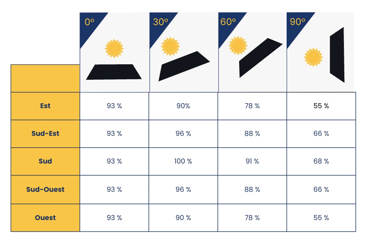 découvrez l'importance de l'inclinaison idéale des panneaux solaires pour maximiser leur efficacité. apprenez comment l'angle d'installation influence la production d'énergie et optimisez votre système photovoltaïque pour de meilleures performances tout au long de l'année.