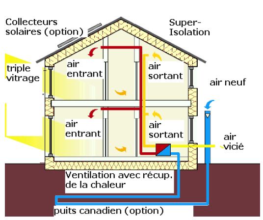 découvrez les avantages d'une maison passive : un habitat écologique, confortable et économique qui optimise la consommation d'énergie tout en respectant l'environnement. transformez votre manière de construire et de vivre avec des solutions durables et innovantes.
