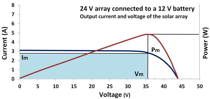 découvrez les différences entre mppt et pwm dans la gestion de l'énergie solaire. apprenez comment ces deux technologies optimisent la production d'électricité et choisissez celle qui convient le mieux à vos besoins énergétiques.