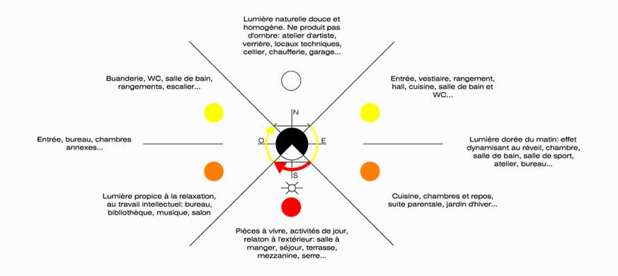 découvrez comment optimiser l'orientation de votre maison pour maximiser la lumière naturelle, améliorer l'efficacité énergétique et créer un espace de vie harmonieux. suivez nos conseils pratiques pour tirer le meilleur parti de votre habitat.