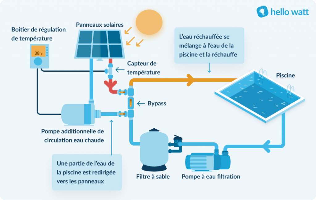 découvrez les avantages des panneaux solaires pour piscine, une solution écologique et économique pour chauffer votre eau. profitez de baignades agréables tout l'été tout en réduisant votre empreinte carbone grâce à cette technologie durable.