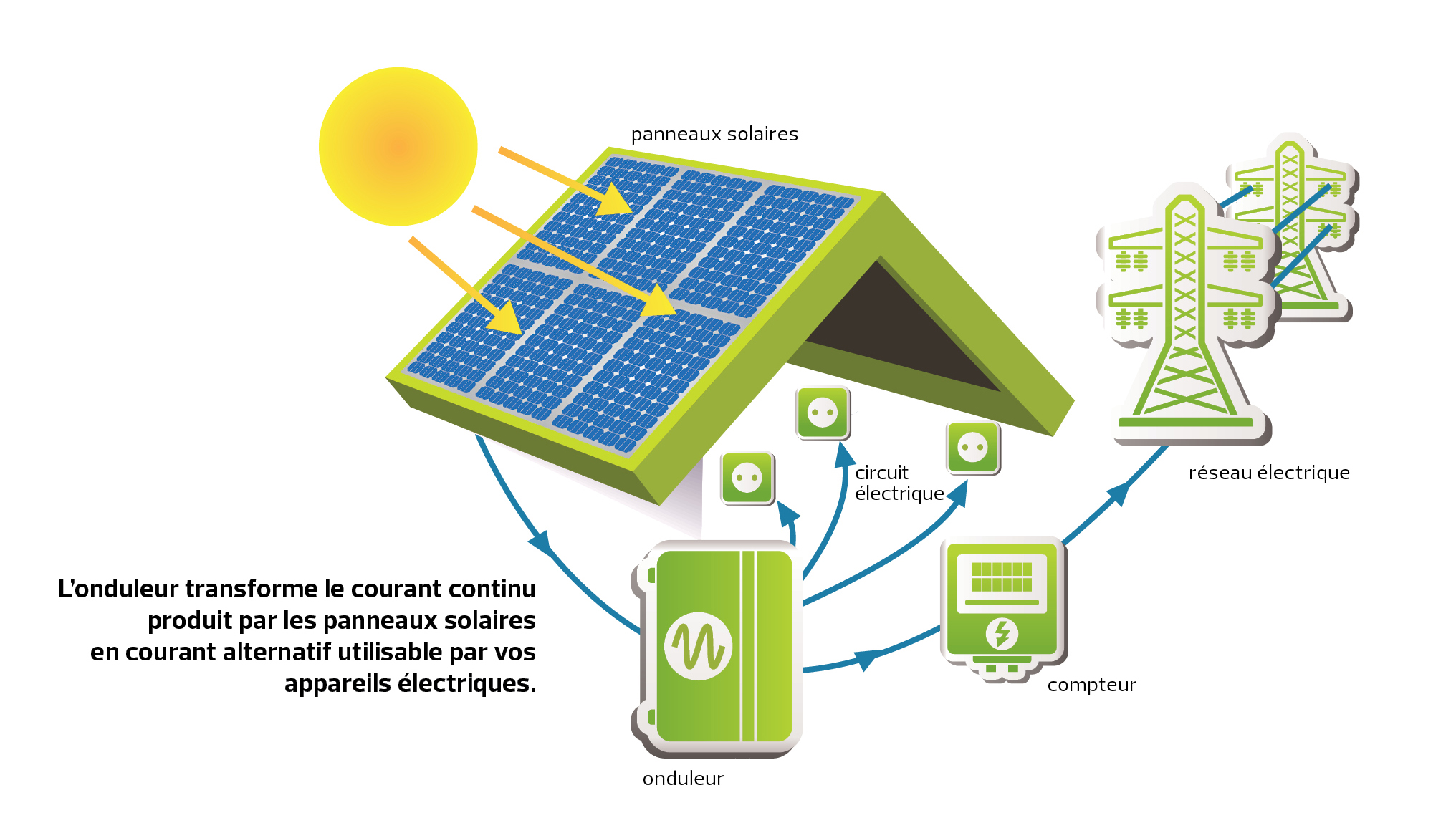 découvrez les avantages des panneaux solaires en belgique : une solution écologique et économique pour produire votre propre électricité. informez-vous sur les aides disponibles et faites le choix durable pour votre maison.