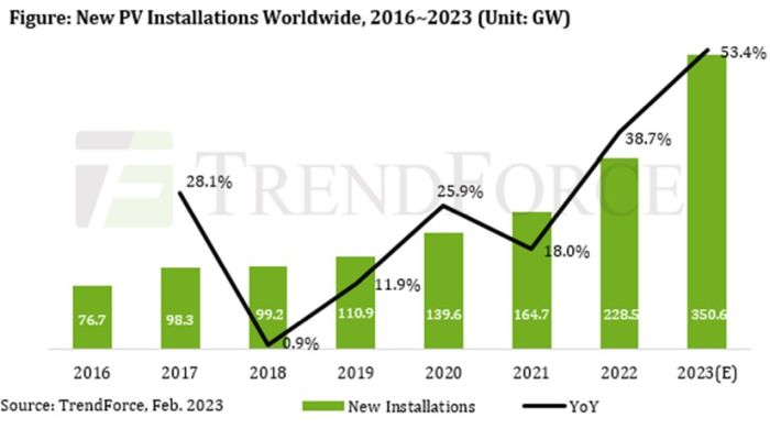 découvrez les dernières tendances et innovations en matière de photovoltaïque en 2023. informez-vous sur les avantages de l'énergie solaire, les nouvelles technologies et les solutions durables pour un avenir énergétique propre.