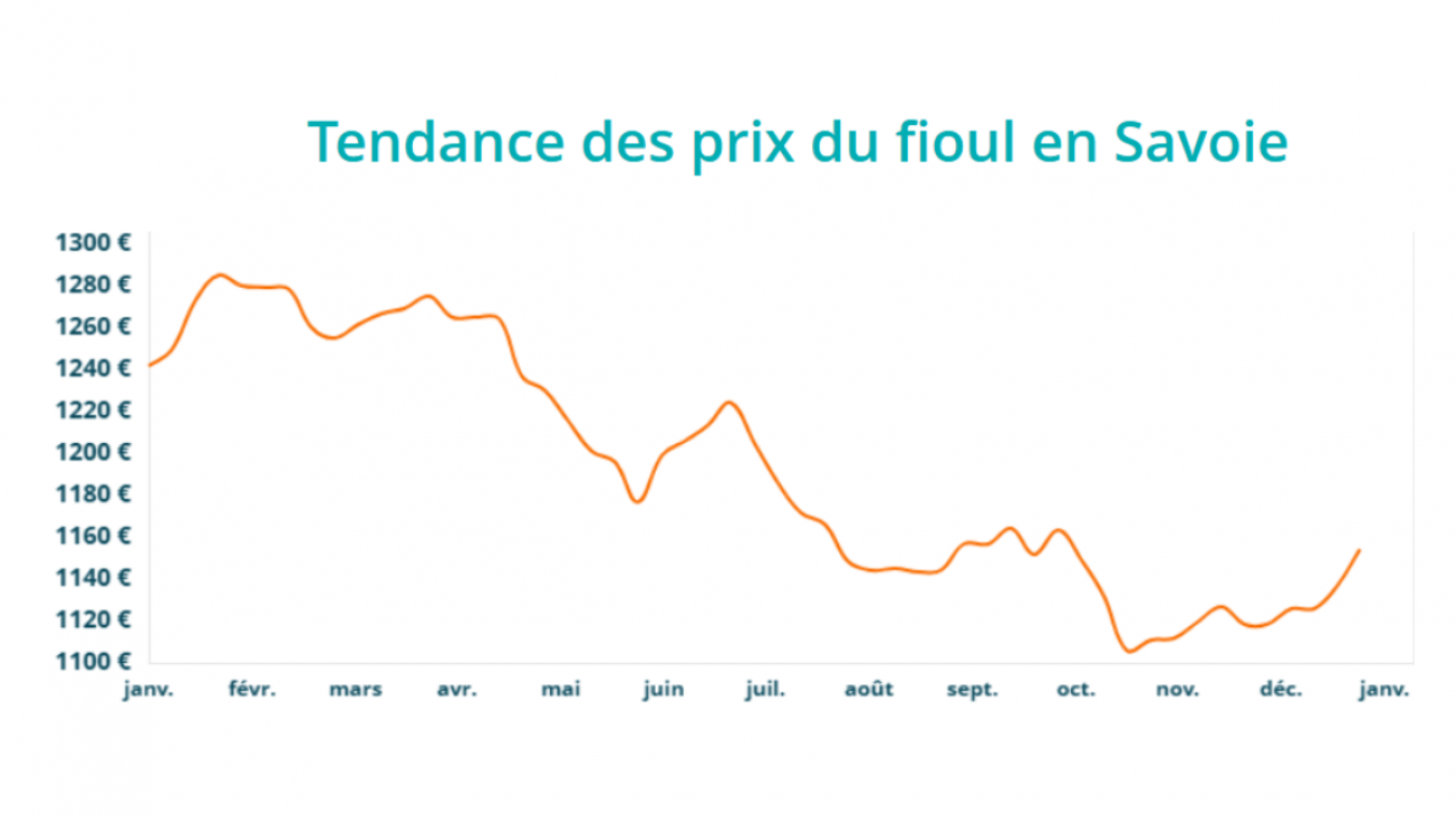 découvrez les prix du fioul dans l'ain et restez informé des fluctuations du marché. comparez les tarifs des fournisseurs et trouvez la meilleure offre pour vos besoins en chauffage. obtenez des conseils pratiques pour optimiser votre consommation de fioul.