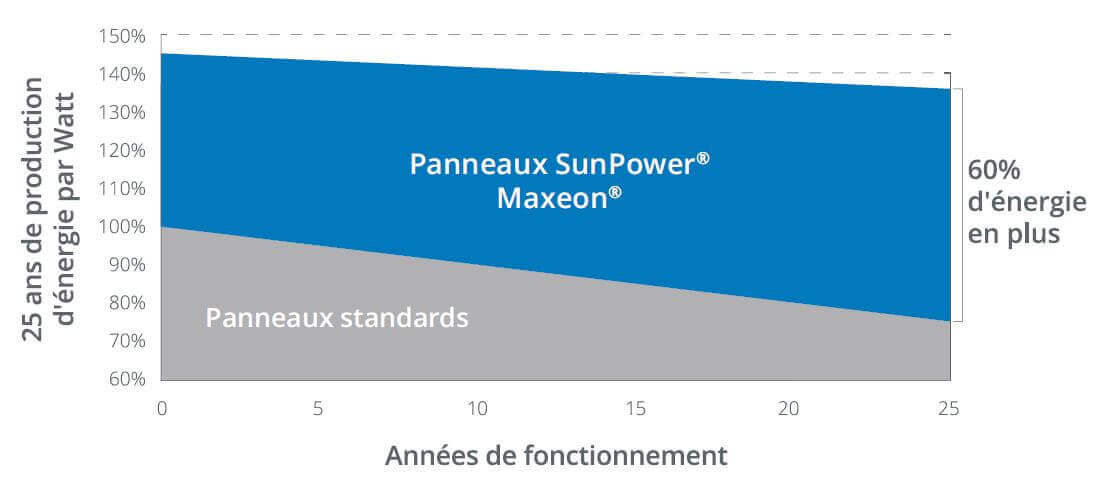 découvrez les prix compétitifs des panneaux solaires maxeon, leaders en matière d'efficacité et de durabilité. profitez de solutions énergétiques durables tout en réalisant des économies sur votre facture d'électricité.