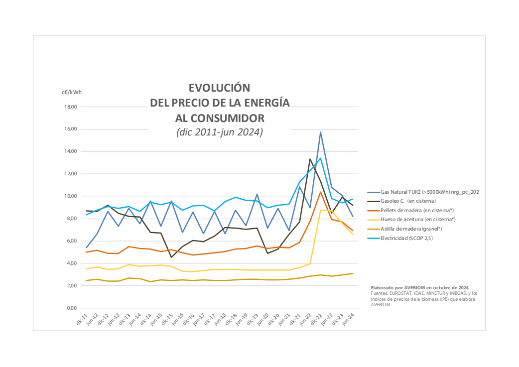 découvrez les prix des pellets en espagne en 2022. analyse des tendances du marché, comparaisons des coûts et conseils pour optimiser vos achats de granulés de bois. restez informé pour faire le meilleur choix !