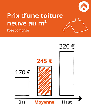 découvrez les prix pour la toiture de 100m2 et obtenez des conseils pour estimer le coût de votre projet. comparez les matériaux et les services pour faire le meilleur choix en termes de qualité et de budget.