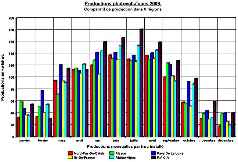 découvrez notre rapport mensuel sur la production photovoltaïque, qui vous offre une analyse détaillée de la production d'énergie solaire, des tendances du marché, ainsi que des conseils pratiques pour optimiser votre investissement dans les systèmes photovoltaïques.
