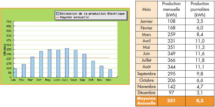 découvrez notre rapport détaillé sur la production photovoltaïque mensuelle, offrant une analyse complète des performances des panneaux solaires, des tendances de production et des conseils pour optimiser votre installation et maximiser votre rendement énergétique.