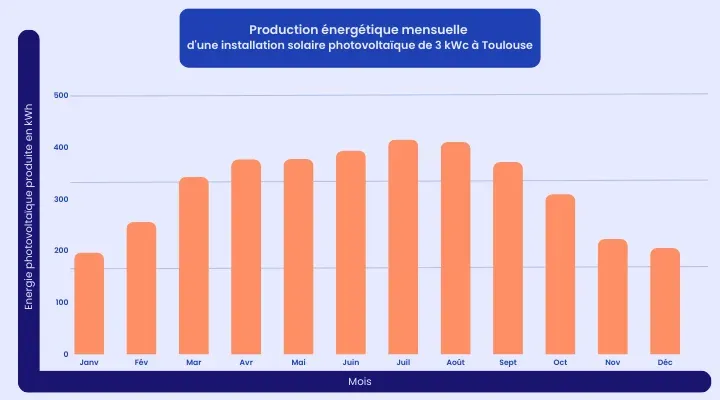 découvrez les avantages de la production solaire pour une énergie verte et durable. informez-vous sur les technologies innovantes, les économies d'énergie et l'impact positif sur l'environnement grâce à l'énergie solaire.