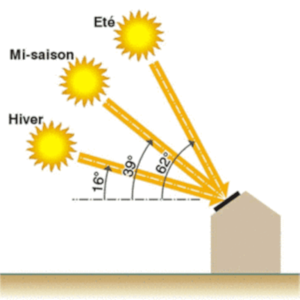 découvrez comment optimiser le rendement de vos panneaux solaires en hiver. apprenez les astuces pour maximiser la production d'énergie solaire même pendant les mois les plus froids et nuageux. faites le plein d'informations essentielles pour profiter pleinement de l'énergie renouvelable toute l'année.