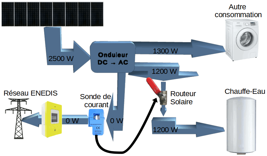 découvrez notre sélection de routeurs pv performants, conçus pour optimiser votre production d'énergie solaire. idéaux pour les installations photovoltaïques, nos routeurs vous garantissent une connexion fiable et une gestion efficace de votre énergie renouvelable.