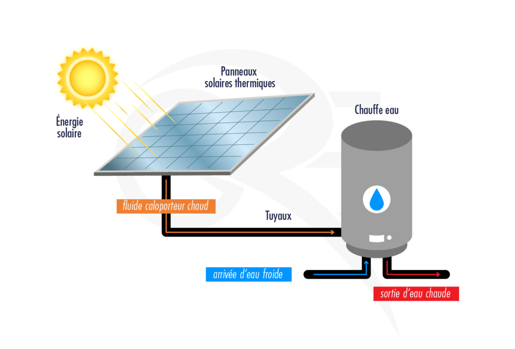 découvrez le potentiel du solaire thermique pour chauffer votre eau et vos espaces de vie. optimisez votre consommation d'énergie tout en réduisant votre empreinte carbone grâce à des solutions écologiques et économiques. informez-vous sur les avantages, les installations et les aides financières disponibles.