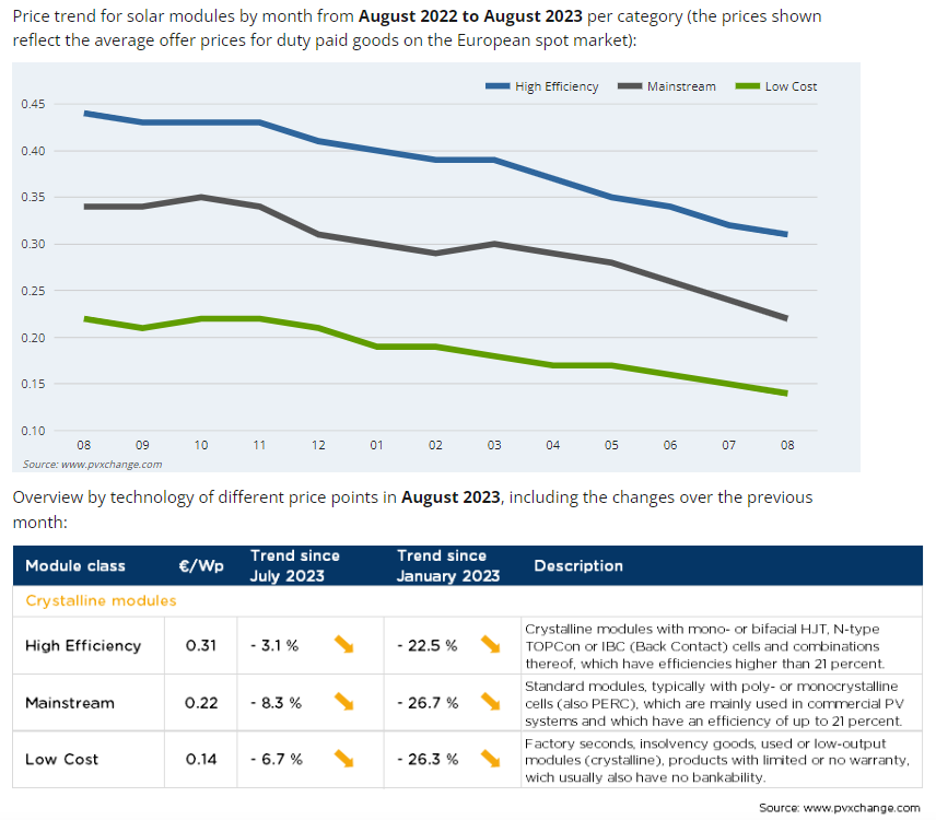 découvrez les dernières tendances en matière de photovoltaïque : innovations technologiques, solutions durables et meilleures pratiques pour optimiser l'énergie solaire. informez-vous sur la manière dont ces avancées transforment le marché de l'énergie et contribuent à une planète plus verte.