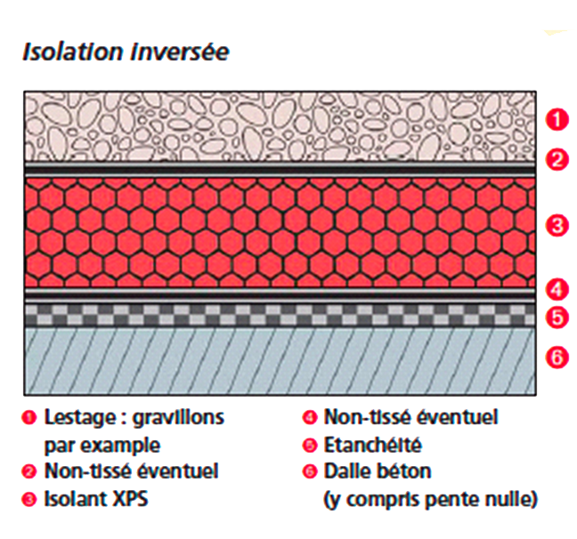 découvrez le toit inversé, une solution innovante pour vos projets de construction. ce système de toiture renversé offre une excellente isolation thermique et acoustique, tout en favorisant la gestion des eaux pluviales. apprenez-en davantage sur ses avantages écologiques et son esthétisme moderne.