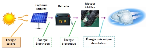 découvrez les différents types d'énergie solaire, des panneaux photovoltaïques aux systèmes thermiques, et apprenez comment chacun contribue à une production d'énergie renouvelable et durable. explorez les avantages, les applications et l'avenir de l'énergie solaire pour un monde plus vert.