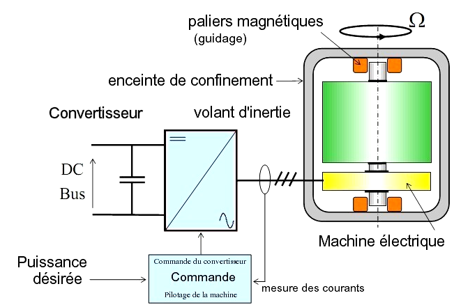 découvrez le volant d'inertie, un dispositif essentiel dans de nombreuses applications mécaniques et industrielles. apprenez son fonctionnement, ses avantages et son rôle crucial dans la régulation des mouvements et le stockage d'énergie. optimisez vos systèmes grâce à cette pièce maîtresse de l'ingénierie.
