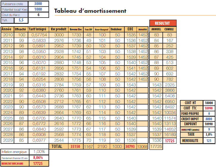 découvrez comment l'amortissement des panneaux solaires peut vous faire économiser de l'argent tout en réduisant votre empreinte carbone. apprenez les différentes méthodes de financement, les avantages fiscaux et le retour sur investissement pour maximiser votre projet solaire.
