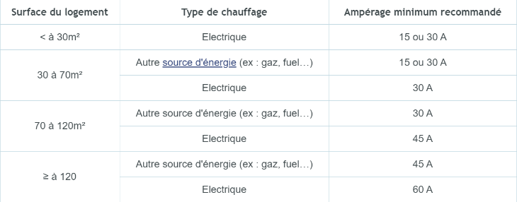 découvrez tout ce que vous devez savoir sur l'ampérage des disjoncteurs : fonctionnement, choix du bon modèle, et conseils pour assurer une sécurité électrique optimale dans votre habitation.